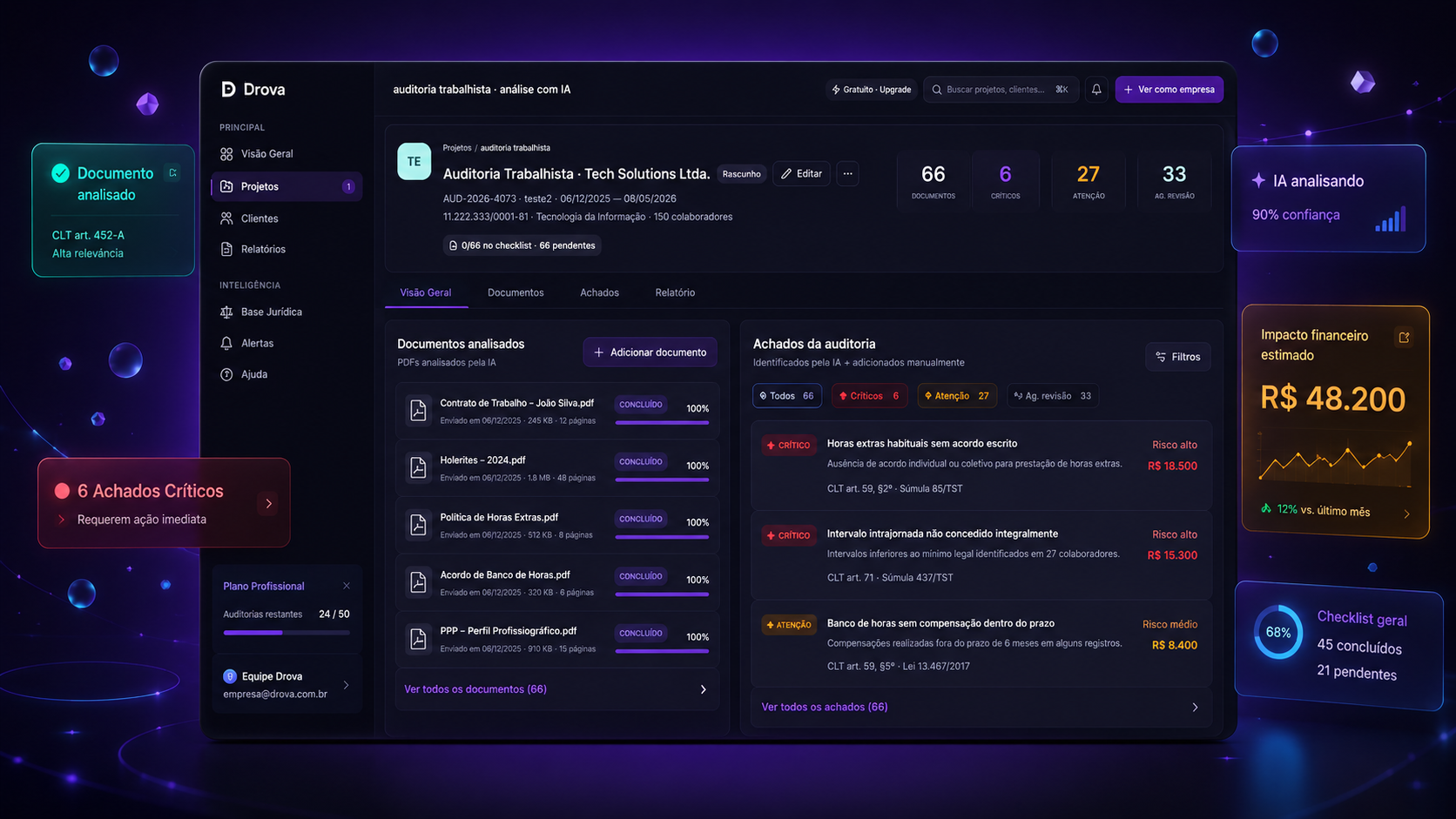 Dashboard Drova — achados de auditoria trabalhista priorizados por risco com impacto financeiro estimado de R$ 48.200 e base jurídica integrada (CLT, Súmulas TST)